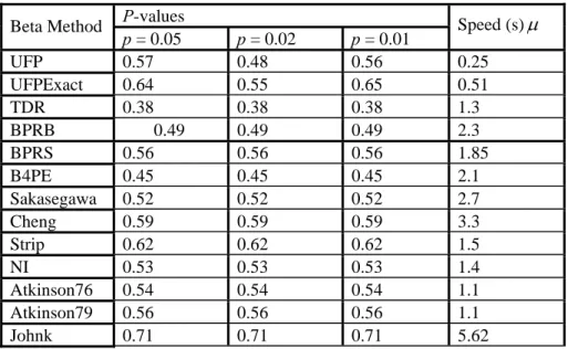Table 2 Computing the performance of the exact UFP against 12 existing algorithms in generating  Beta deviates