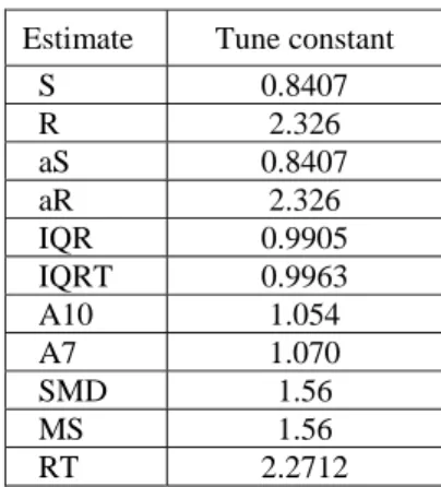 Table 2. Tune constants for dispersion estimators  Estimate Tune  constant 