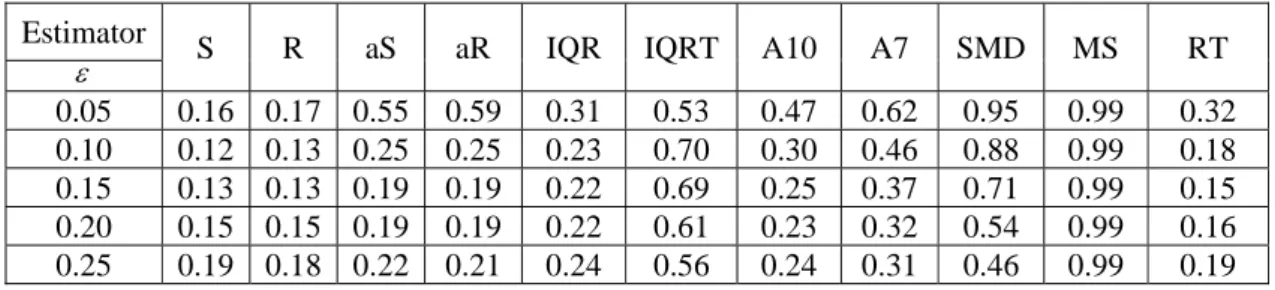 Table 3. ARMSE for dispersion estimators in Simulation type 1  Estimator 