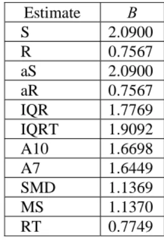 Table 6. The values of B in  UCL = B σ ˆ  for dispersion estimators  Estimate  B    S  2.0900    R  0.7567    aS  2.0900    aR  0.7567    IQR  1.7769    IQRT  1.9092    A10  1.6698    A7  1.6449    SMD  1.1369    MS  1.1370    RT  0.7749 