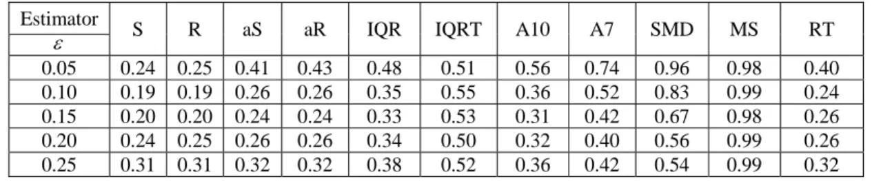 Table 8. ARMSD for dispersion control charts in Simulation type 2  Estimator 