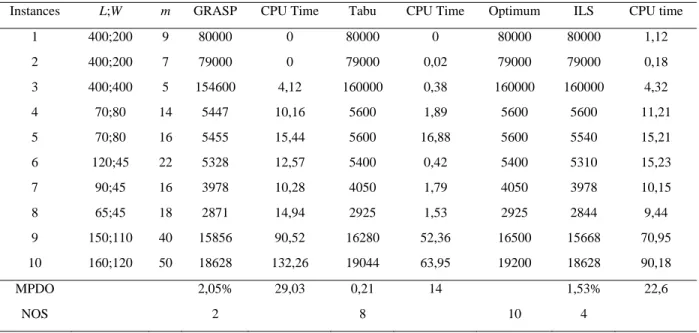 Tabu  CPU Time Optimum  ILS  CPU Time     10;10  5  164  0  164  0,06  164  164  0  Beasley 10;10  7  230  0  230  0  230  230  0                                10;10 10  247  0  247  0  247  247  0,09 15;10 5  268 0 268 0 268  268 0 15;10 7  358 0 358 0 3