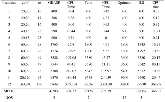 Table 6. Instances from Hopper and Turton (2001)  Instances  L;W  m  GRASP CPU 
