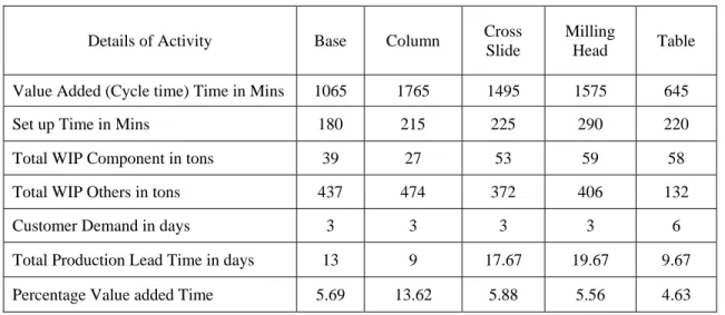 Table 1. Analysis of Value Added Time for the manufacture of Machining Center 