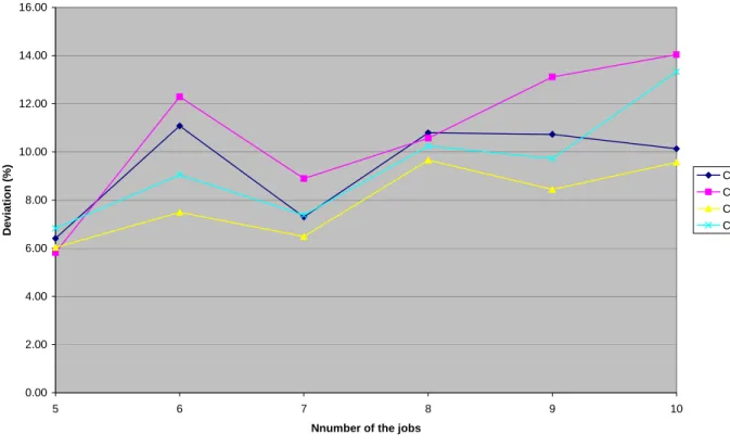 Figure 1. Deviation of the total tardiness obtained by algorithms from the optimal solution (m=5, TF=0.1) 