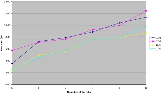 Figure 3. Deviation of the total tardiness obtained by algorithms from the optimal solution (m=5, TF=0.4) 