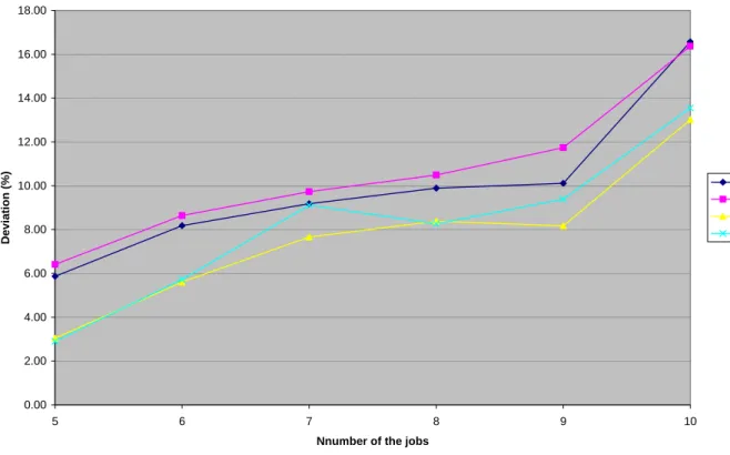 Figure 5. Deviation of the total tardiness obtained by algorithms from the optimal solution (m=8, TF=0.2) 