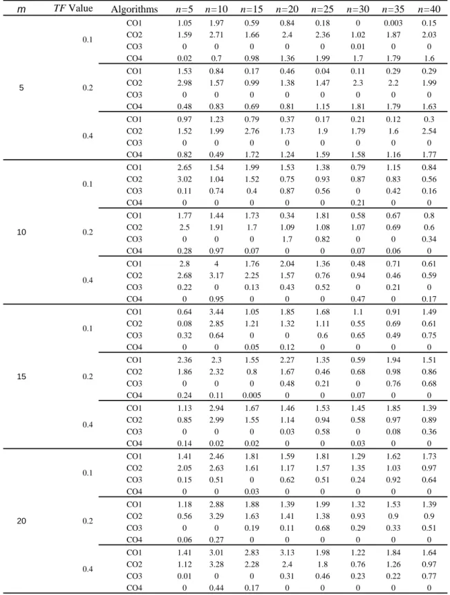 Table 1. Relative deviation (%) of the TT obtained by each algorithm from the best among them