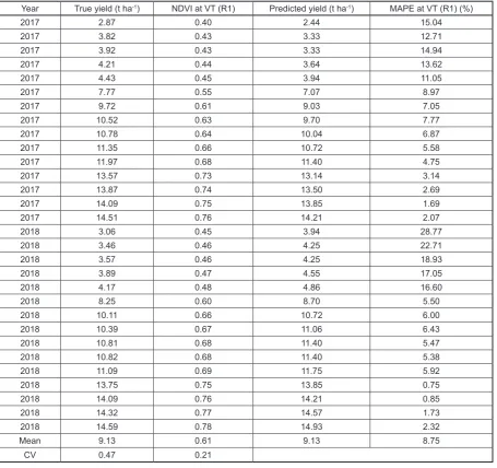 Table 1. True and predicted by the NDVI-based model yields of maize