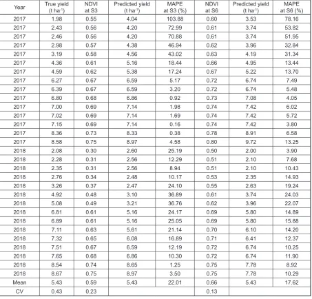 Table 2. True and predicted by the NDVI-based model yields of sorghum