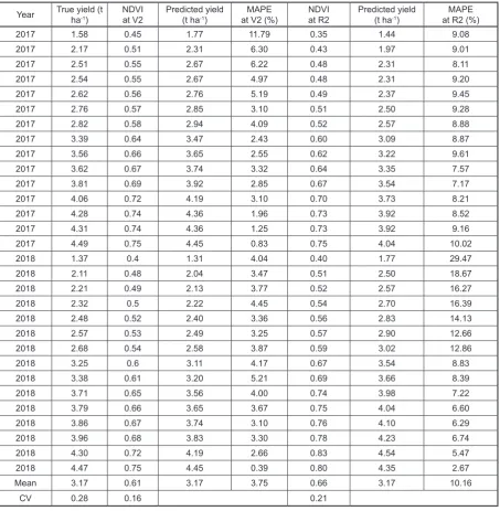 Table 3. True and predicted by the NDVI-based model yields of soybean