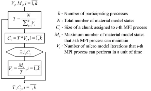 Fig. 2. The algorithm for task scheduling which aim is to divide the entire micro-scale domain into chunks and assign their integration to slave processes, taking into account their speed and memory capacity 