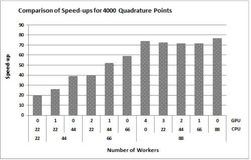 Fig. 3. Speed-ups obtained for the benchmark model with 1000 FEs, obtained with: 1/0, 0/22, 2/0,1/22, 0/44, 3/0, 2/22, 1/44, 0/66, 4/0, 3/22, 2/44, 1/66 and 0/88 GPUs/CPUs 