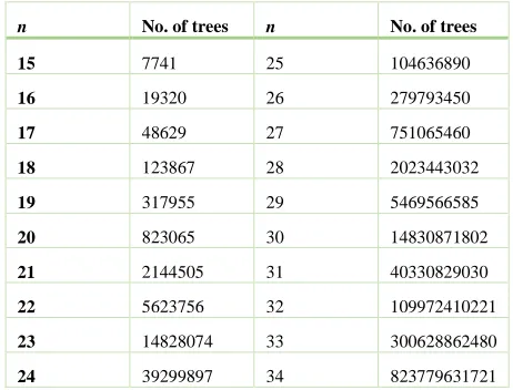 Table 1. Number of trees with n vertices 