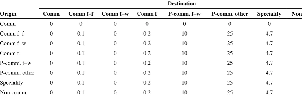 Table 8. Percentage of pig movements amongst different FARM CLASSes that occurred through a salethe total number of movement events irrespective of the number of pigs involved in each movement eve