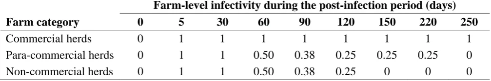 Table 10. Likelihood of between-farm porcine reproductive and respiratory syndrome virus transmissimovement of a pig from a known infected farm to a non-infected farm.