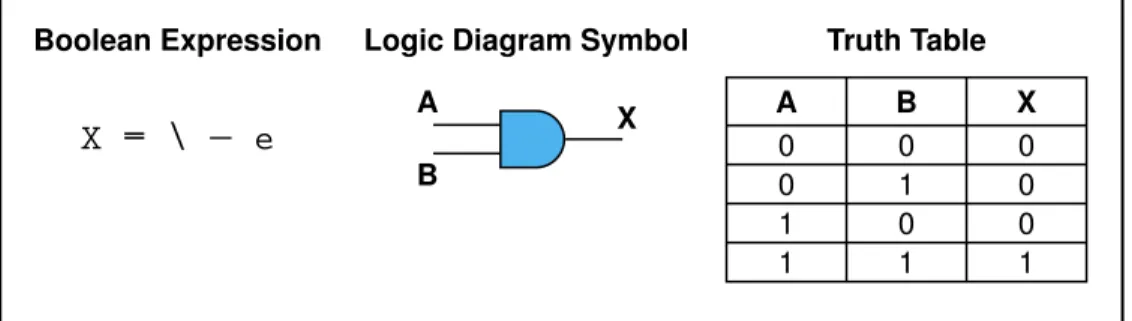 Figure 4.2 Various representations of an AND gate