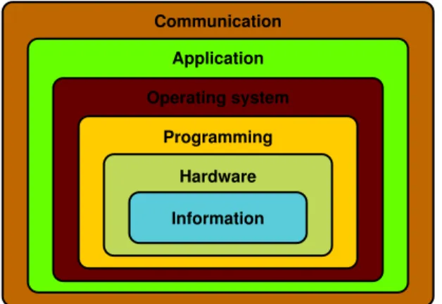Figure 1.1 The layers of a computing system