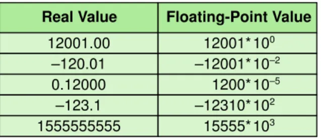 Table 3.1 Values in decimal notation and floating-point notation  (five digits)