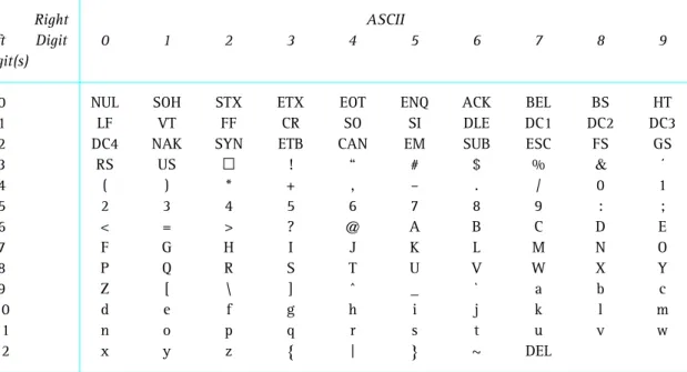 Figure 3.5 The ASCII character set