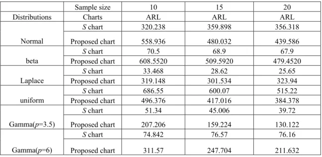 Table 2. the values of  σ  , UCL and LCL for S chart ( σ  is known) for different distributions and  different sample sizes 