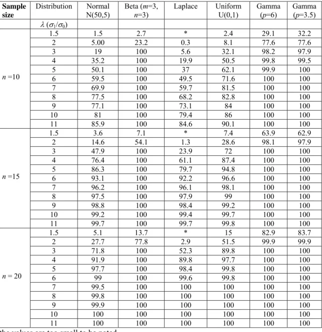 Table 4. Percent of correct classification to detect a shift in variability for the proposed control  charts for different sample sizes and distributions