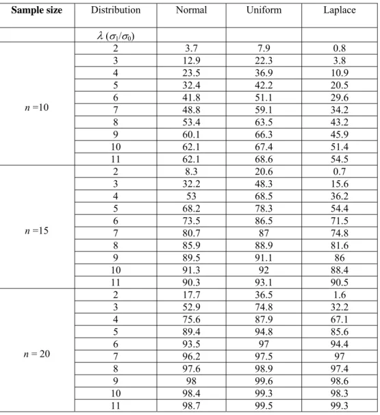 Table 5. Percent of correct classification to detect a shift in variability for the control chart based on  Ansari Bradley test for different sample sizes and distributions