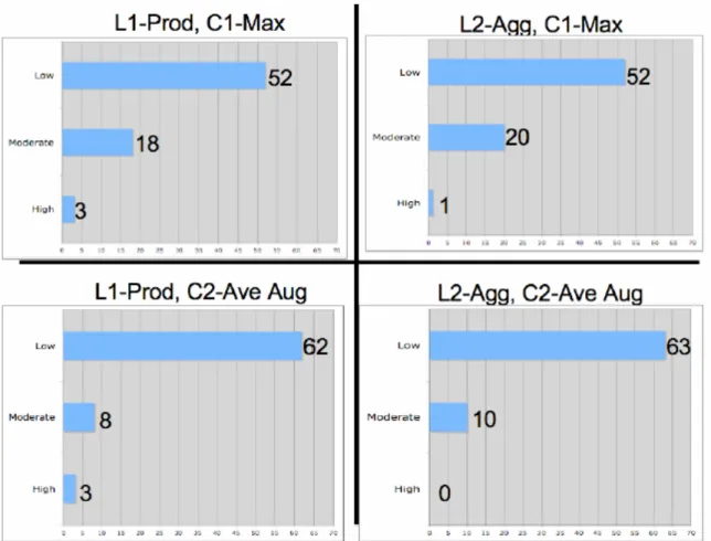 Figure 4. Thermal Control Subsystem RED Risk Level Distribution  4. WHERE RED FITS IN THE SYSTEM DESIGN PROCESS 