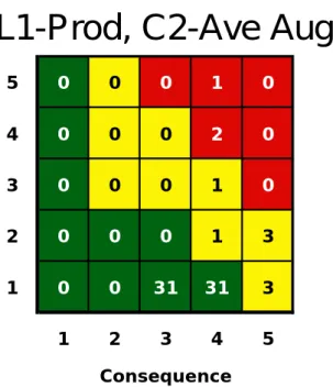 Figure 5. L1-Prod, C2-Ave Aug Thermal Control Subsystem Risk Assessment 
