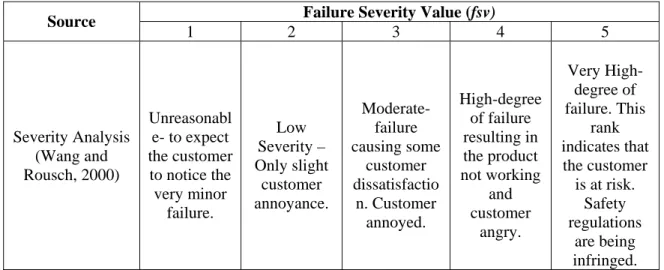 Figure 1. Failure Severity Value Definitions  3.1. RED Likelihood  