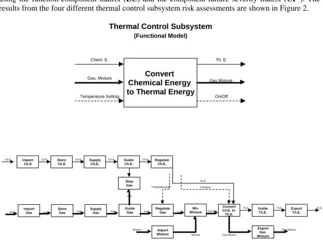 Figure 2. Functional Model of Thermal Control Subsystem. 