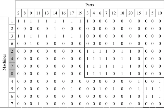 Table 5. The cell formation with min_ut 1  = 0.2, min_ut 2 = 0.2, min_ut 3 = 0.2 