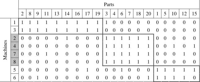 Table 7. The cell formation with min_ut 1  = 0.9, min_ut 2 = 0.9, min_ut 3 = 0.9 