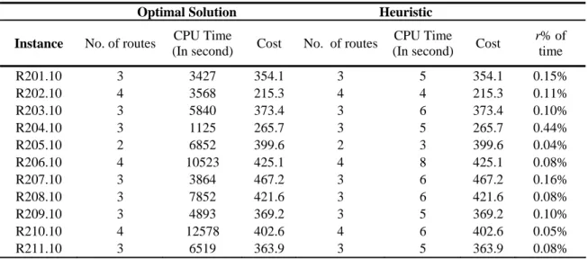 Table 1: Comparison with optimal solution 