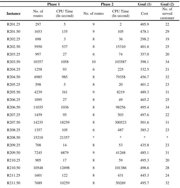 Table 3: Experimental results with T max =90 