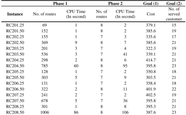 Table 4: Experimental results with T max  =75 