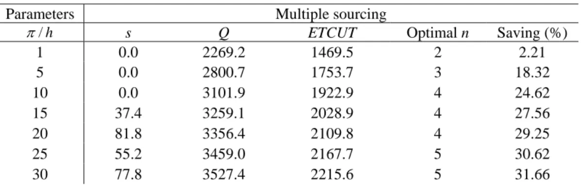 Table 2: Effect of  π / h  ratio on the optimal number of suppliers 