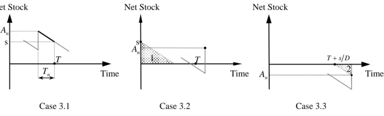 Figure 4. Net stock in the last time rangeA  nA  n A  nTns s 2 1TT+sDCase 3.3 T 