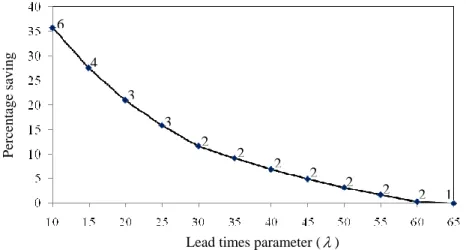 Table 1: Effect of  C 1 / C 2  ratio on the optimal number of suppliers 