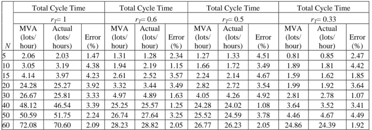 Table 2 illustrates the difference between the analytical and actual data values. 