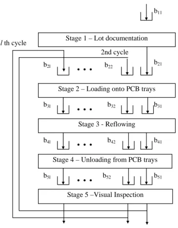 Figure 1 Block diagram of the reflow screening operation 2nd cycle   l th cycle   b31 b41 b51 b21 b11b5lb4lb3lb2l………… b52b42b32  b22