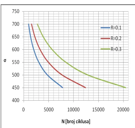 Fig. 10. Initial fatigue life estimation of structural element (plate with hole, material C 4732) 
