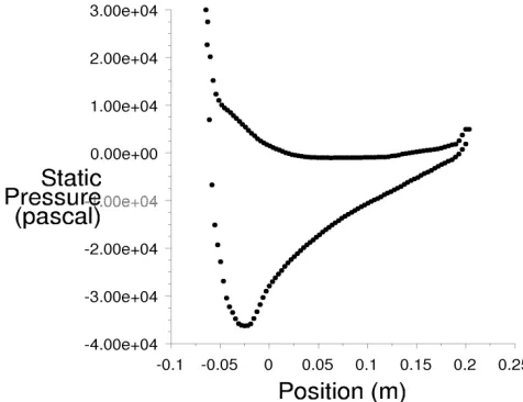 Fig. 4. Gauge static pressure on the upper sides of the blades 