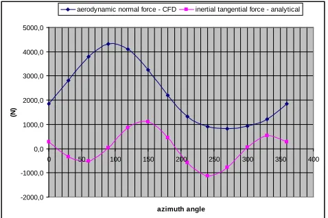 Fig. 6. Relative Mach number around airfoil at 75 % of span of the advancing blade 