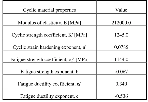 Table 1. Low cyclic fatigue properties of steel 4732 
