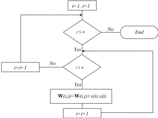 Figure 1: Flowchart of updating the matrix  W Definition: A (complex) n × n matrix A is said to be positive definite if  