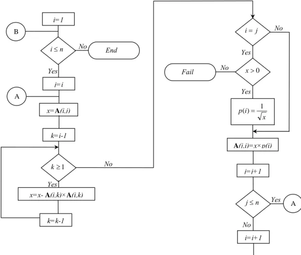 Figure 2 shows the flowchart of the algorithm for decomposing a Hermitian positive definite  matrix A n× n 