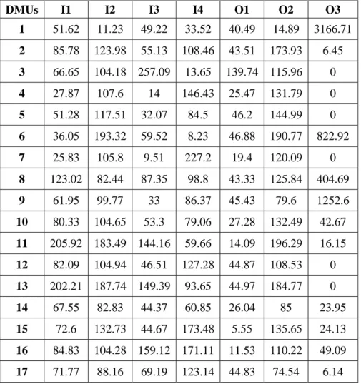 Table 1. Input and output data for the 17 forest districts in Taiwan.  DMUs  I1 I2 I3 I4 O1 O2 O3  1  51.62 11.23 49.22 33.52 40.49 14.89 3166.71  2  85.78 123.98 55.13 108.46 43.51 173.93 6.45  3  66.65 104.18 257.09 13.65 139.74 115.96 0  4  27.87 107.6 