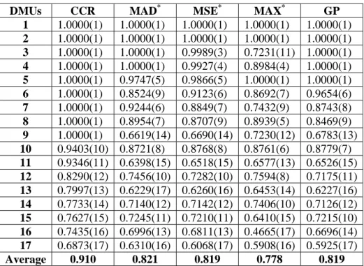 Table 3. Efficiency scores and the associated rankings (in parentheses) calculated from the CCR  ratio model for different methods of common weights