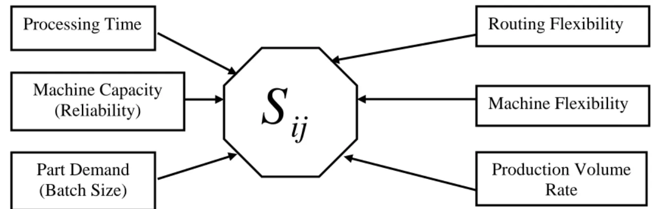 Figure 1. Issues that will be used to create a new similarity coefficient between machines